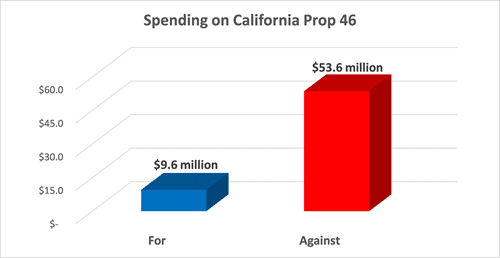California’s Proposition 46 – A Failed Attempt at Undoing the Original Tort ‘Reform’